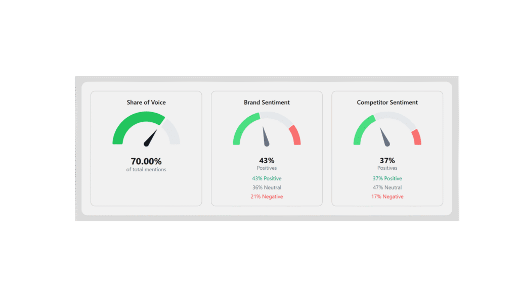 Karmatic's dashboard shows brand sentiment from social media monitoring.