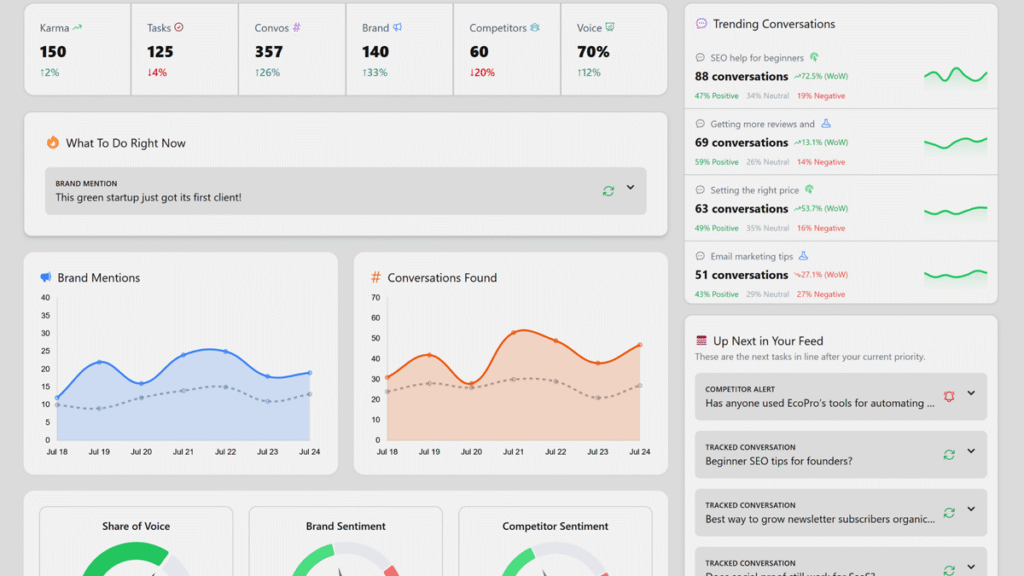 The Karmatic dashboard shows conversation trends, audience insights, and where to find the most relevant conversations for social listening on reddit.