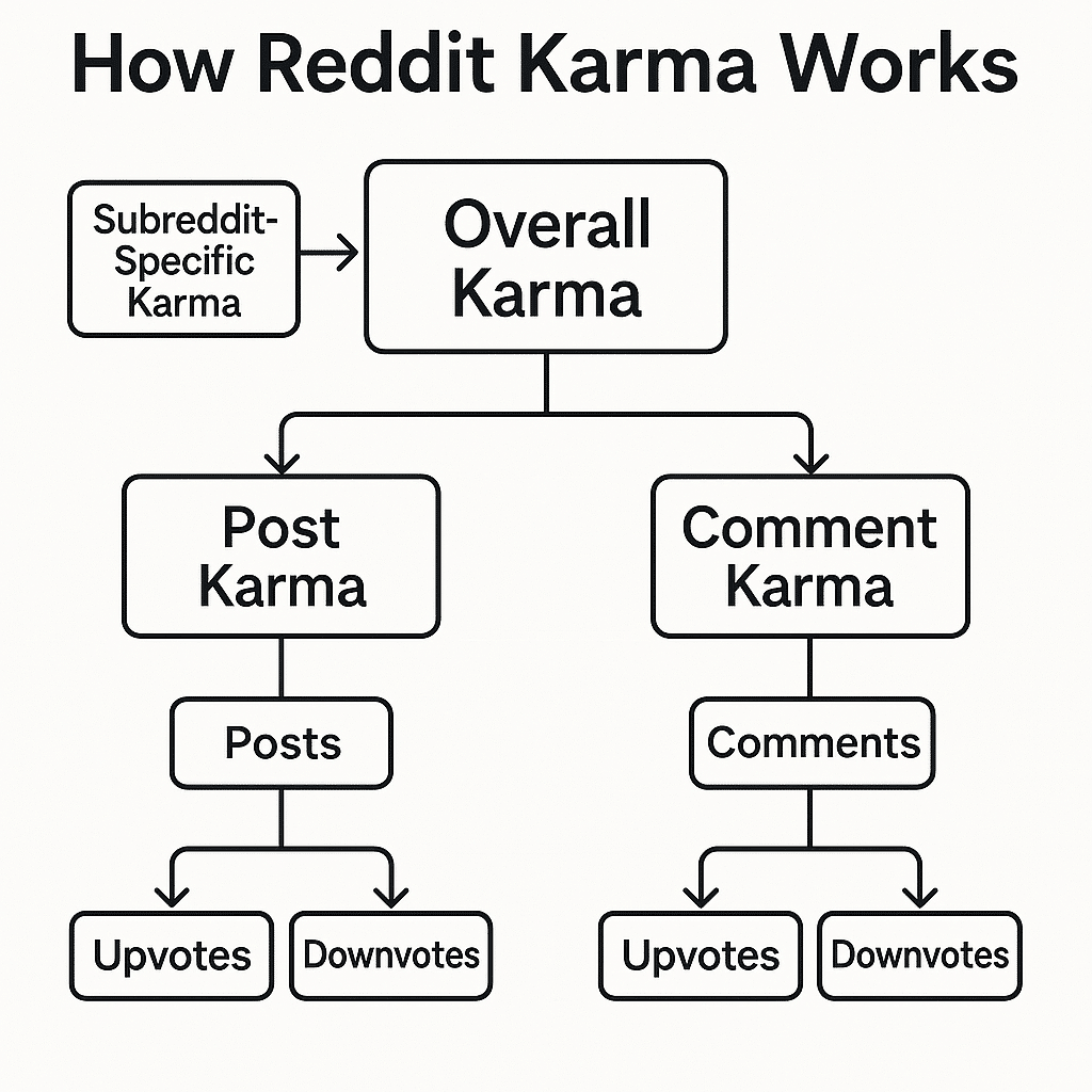 Chart explaining how does Reddit karma work. Subreddit-specific karma contributes to your overall karma score.