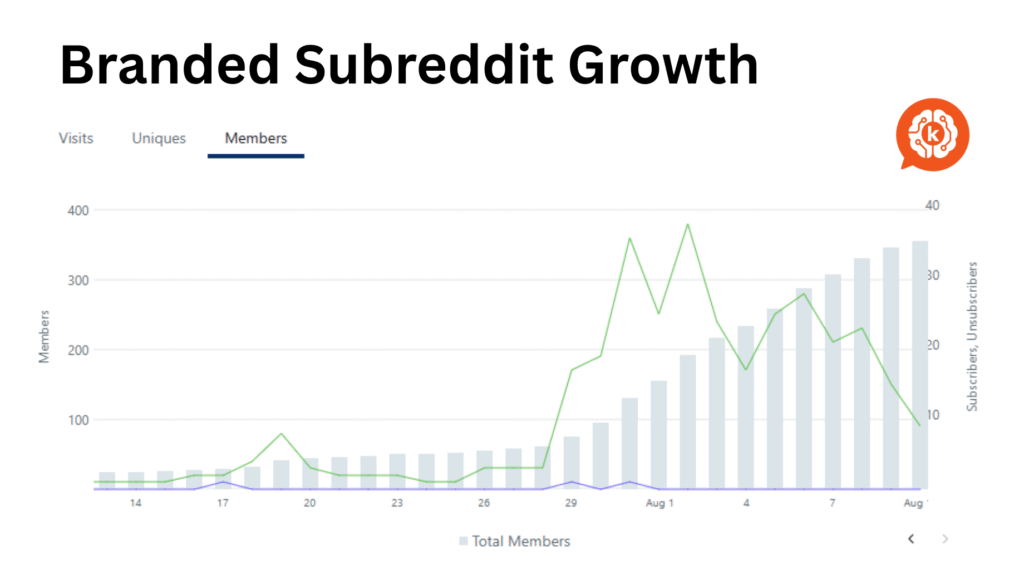 Case study of a branded subreddit growing organically with a strategy from Karmatic.