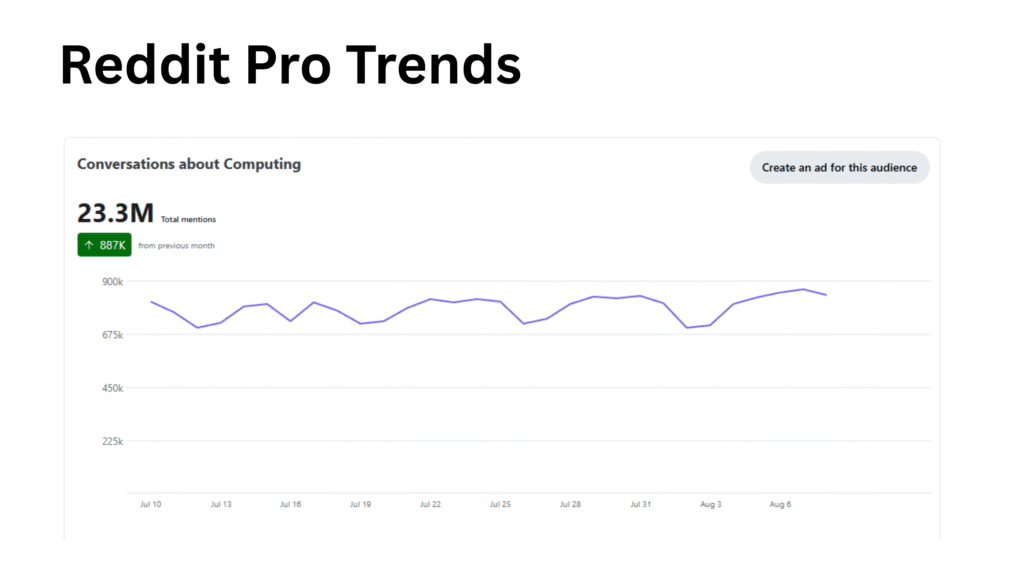 A Reddit Pro chart showing conversation trends.