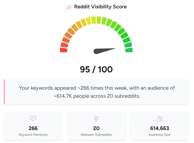 Reddit Visibility Score