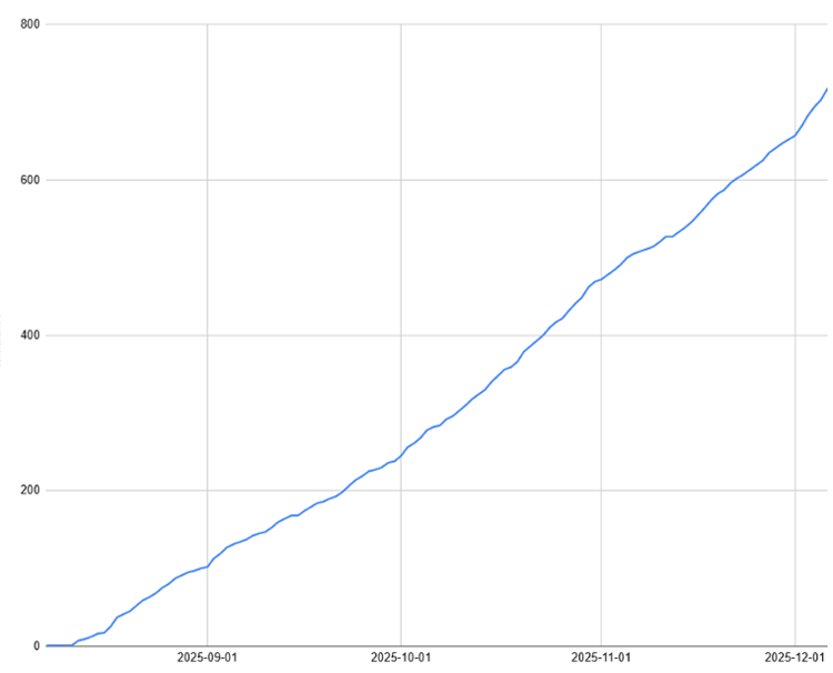 A chart showing growth of brand mentions over time.