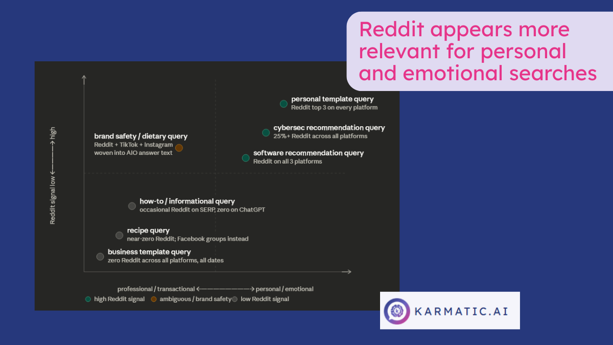 Intent matrix showing Reddit citation rates by query type across AI platforms, with personal and emotional queries showing high Reddit signal on the right and professional and transactional queries showing near-zero Reddit signal on the left