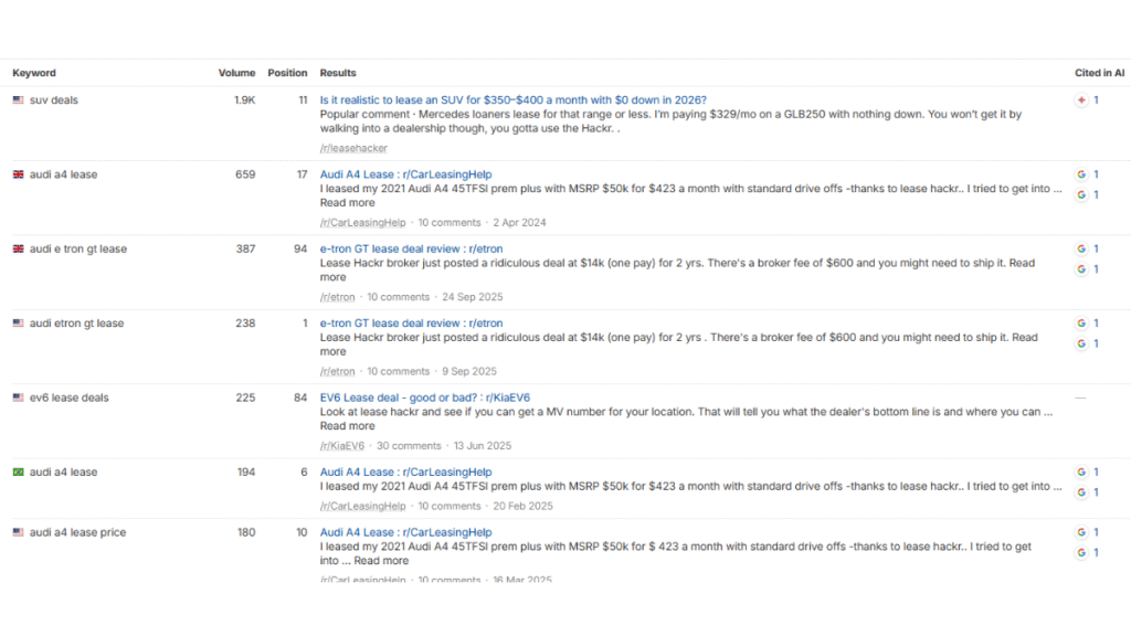 Ahrefs reporting showing keywords ranking from Reddit posts